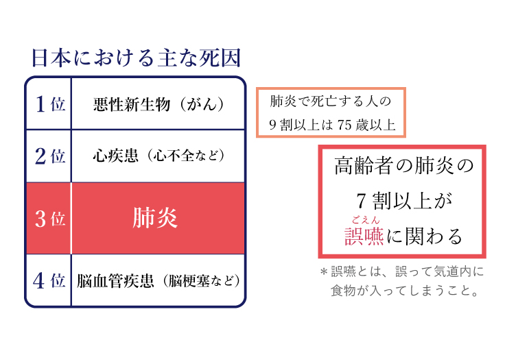 日本における主な死因肺炎３位